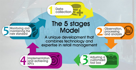 The 5 stages model