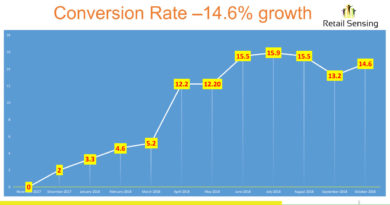 Improving conversion rate