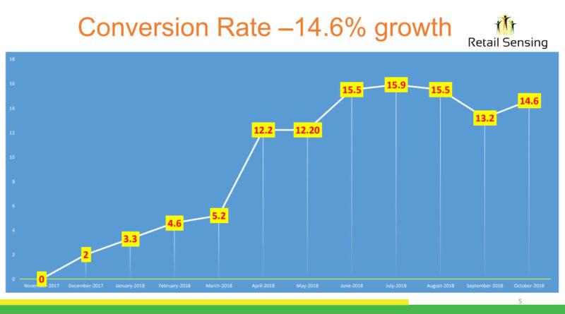 Improving conversion rate
