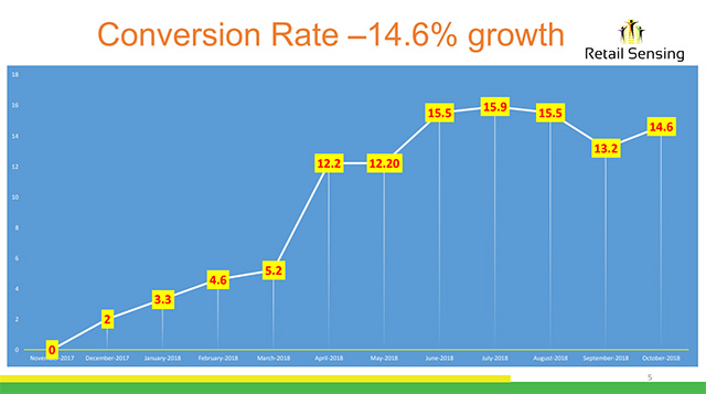 Sales conversion rate chart